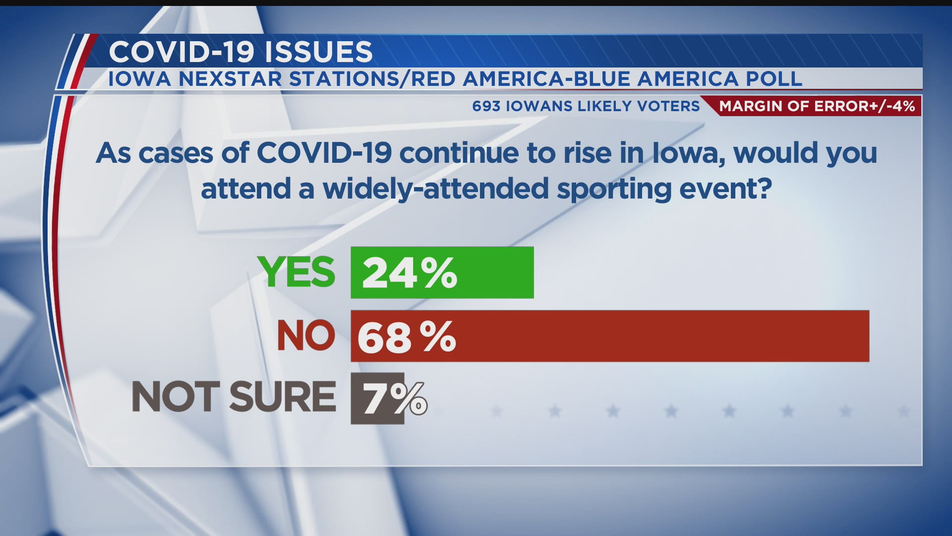 Poll: Most Iowans Would Not Attend Sporting Events Amid Rising Virus Cases