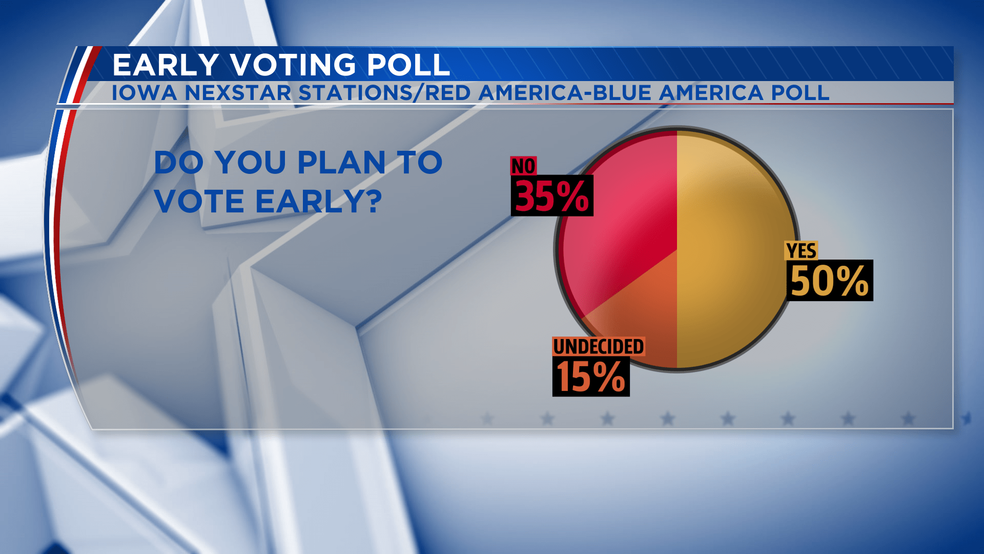 More Iowans Than Ever Before May Vote Early This Election More Iowans Than Ever Before May Vote Early This Election