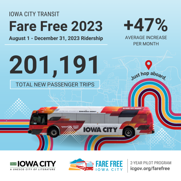 Iowa City Transit ridership increased 47% per month in 2023 1