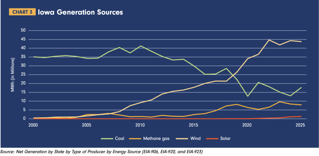 Coal increased its share of Iowa electricity generation in 2025, report shows 2 Coal increased its share of Iowa electricity generation in 2025, report shows 2
