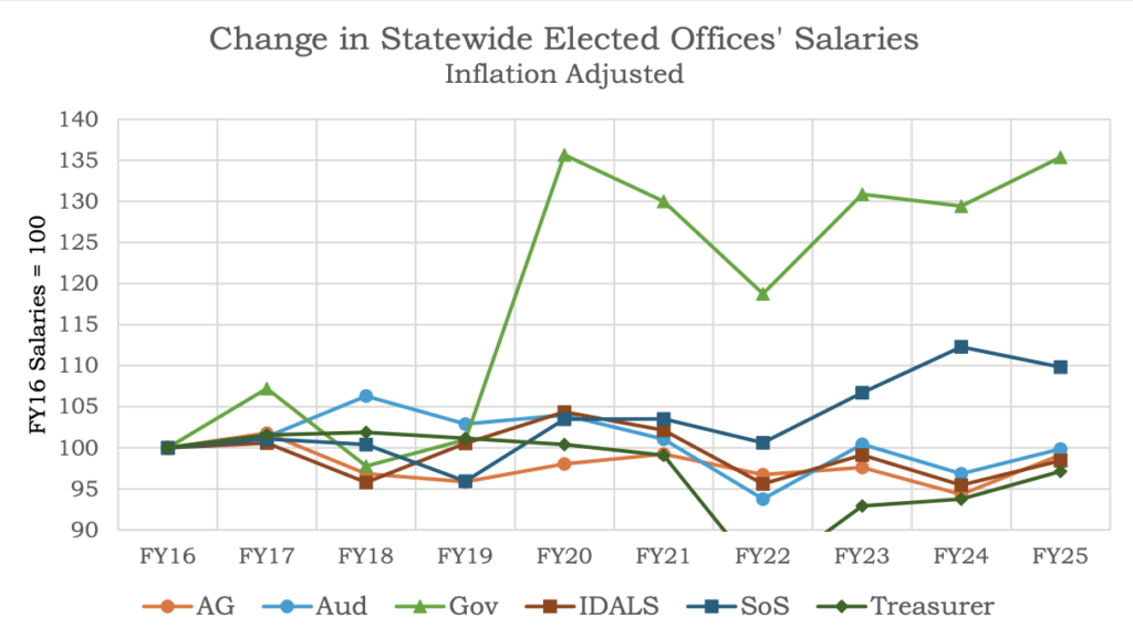 Auditor: Employee salaries rose for governor’s and secretary of state’s offices 2 Auditor: Employee salaries rose for governor’s and secretary of state’s offices 2